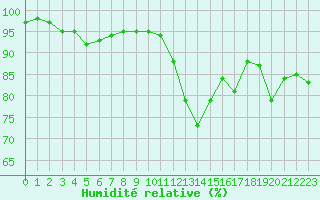 Courbe de l'humidit relative pour Seichamps (54)