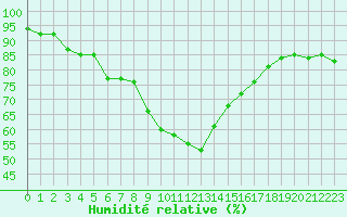 Courbe de l'humidit relative pour Carcassonne (11)