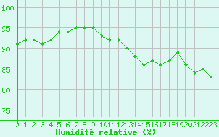 Courbe de l'humidit relative pour Millau (12)