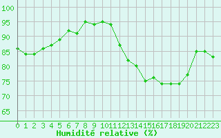 Courbe de l'humidit relative pour Dinard (35)