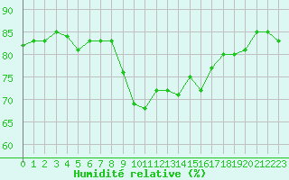 Courbe de l'humidit relative pour Solenzara - Base arienne (2B)