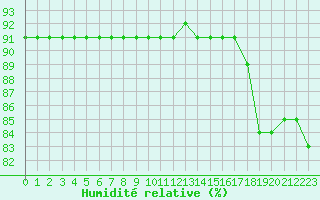 Courbe de l'humidit relative pour Sonnblick - Autom.