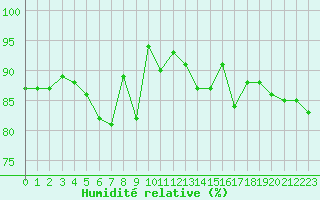 Courbe de l'humidit relative pour Les Eplatures - La Chaux-de-Fonds (Sw)