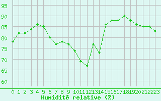 Courbe de l'humidit relative pour Menton (06)