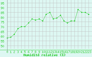 Courbe de l'humidit relative pour Ringendorf (67)