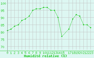 Courbe de l'humidit relative pour Humain (Be)