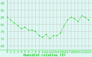Courbe de l'humidit relative pour Rodkallen