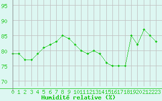 Courbe de l'humidit relative pour Paris Saint-Germain-des-Prs (75)