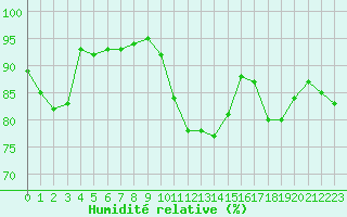 Courbe de l'humidit relative pour De Bilt (PB)