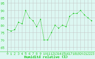 Courbe de l'humidit relative pour Kuemmersruck