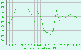 Courbe de l'humidit relative pour Aix-la-Chapelle (All)