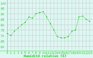 Courbe de l'humidit relative pour Lagarrigue (81)