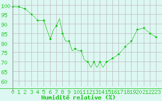 Courbe de l'humidit relative pour Diepholz