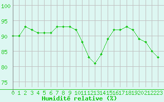 Courbe de l'humidit relative pour Lagny-sur-Marne (77)