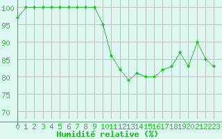 Courbe de l'humidit relative pour Harburg