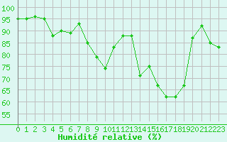 Courbe de l'humidit relative pour Boulogne (62)