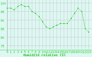 Courbe de l'humidit relative pour De Bilt (PB)
