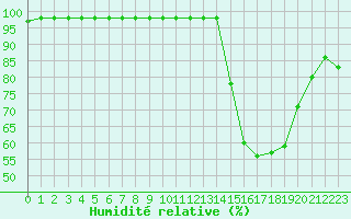 Courbe de l'humidit relative pour Carrion de Calatrava (Esp)