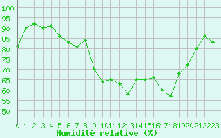 Courbe de l'humidit relative pour Saint-Yrieix-le-Djalat (19)