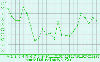 Courbe de l'humidit relative pour Brest (29)