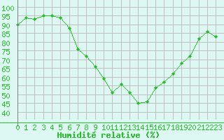 Courbe de l'humidit relative pour Meiningen
