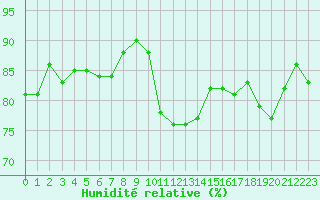 Courbe de l'humidit relative pour Saint-Brieuc (22)