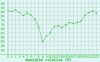 Courbe de l'humidit relative pour Ajaccio - Campo dell'Oro (2A)