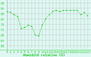 Courbe de l'humidit relative pour Slatteroy Fyr