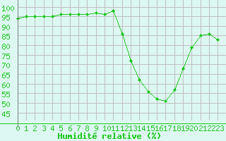 Courbe de l'humidit relative pour Variscourt (02)
