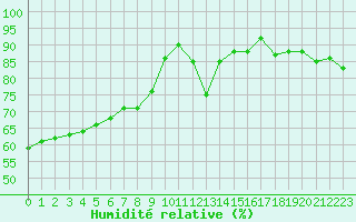 Courbe de l'humidit relative pour Lagny-sur-Marne (77)