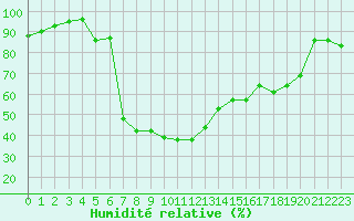 Courbe de l'humidit relative pour Ullared