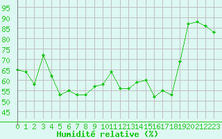 Courbe de l'humidit relative pour Annecy (74)