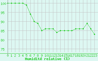 Courbe de l'humidit relative pour Nurmijrvi Geofys Observatorio,