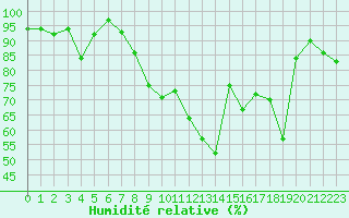 Courbe de l'humidit relative pour Chaumont (Sw)