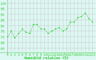 Courbe de l'humidit relative pour Ile Rousse (2B)