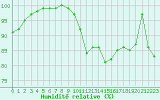 Courbe de l'humidit relative pour Shoeburyness