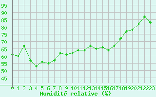 Courbe de l'humidit relative pour Orange (84)