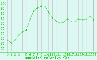 Courbe de l'humidit relative pour Ploumanac'h (22)