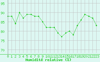 Courbe de l'humidit relative pour Cap Pertusato (2A)