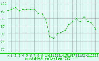 Courbe de l'humidit relative pour Xonrupt-Longemer (88)