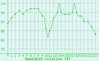 Courbe de l'humidit relative pour Shoream (UK)