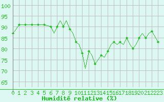 Courbe de l'humidit relative pour Bournemouth (UK)