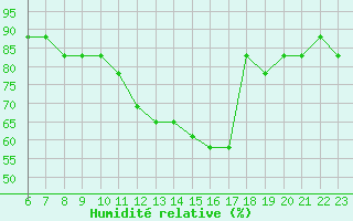 Courbe de l'humidit relative pour Colmar-Ouest (68)