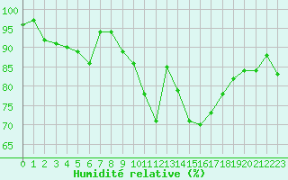Courbe de l'humidit relative pour Caen (14)
