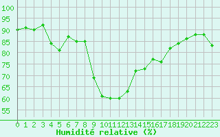 Courbe de l'humidit relative pour Davos (Sw)