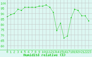 Courbe de l'humidit relative pour Carcassonne (11)
