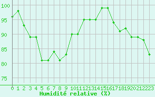 Courbe de l'humidit relative pour Brion (38)