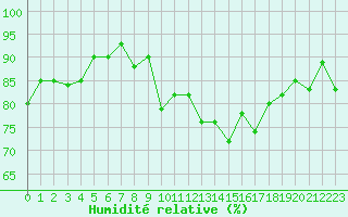 Courbe de l'humidit relative pour Midtstova