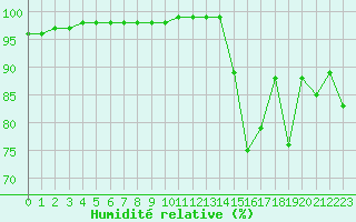 Courbe de l'humidit relative pour Mont-Aigoual (30)