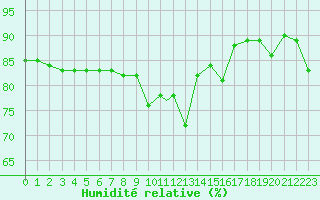 Courbe de l'humidit relative pour Grosseto